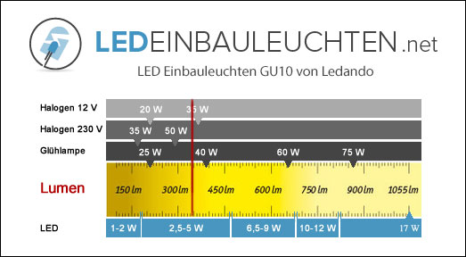 LED-Einbauleuchten-GU10-von-Ledando---Lumen