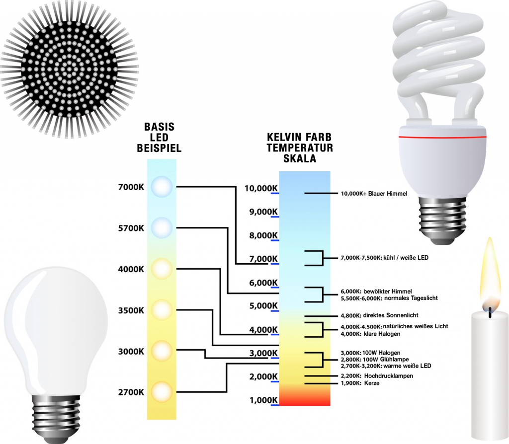 LED Farbtemperatur