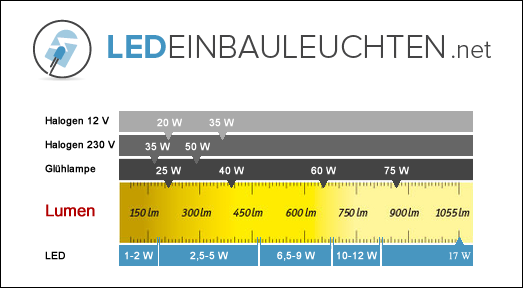 LED Lumen